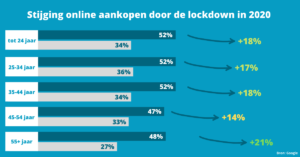 Overzicht online verkopen door de lockdown in 2020